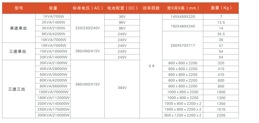 高频在线式UPS